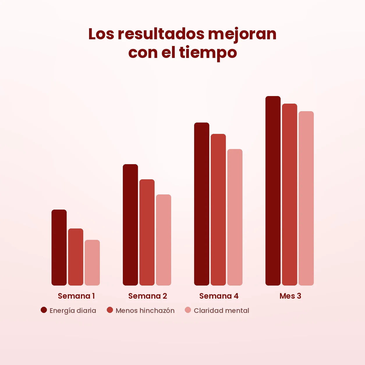 Los resultados mejoran con el tiempo: energía, hinchazón y claridad mental semana a semana
