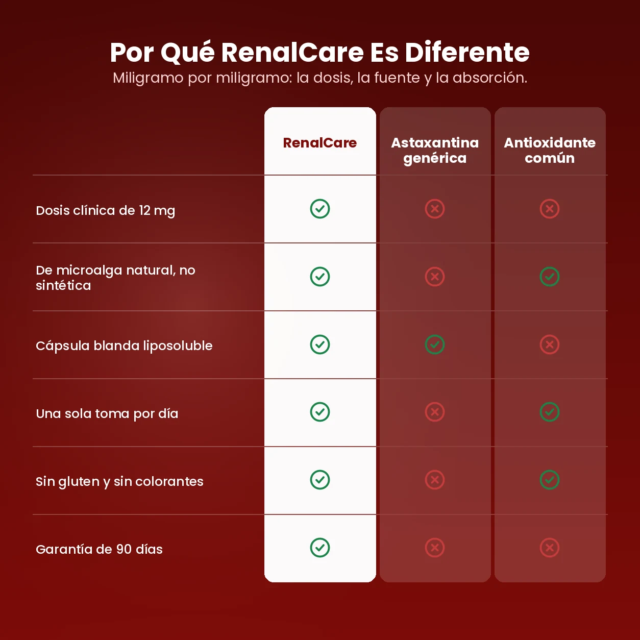 Por qué RenalCare es diferente de la astaxantina genérica y de un antioxidante común